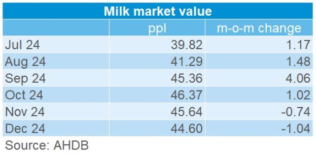 table showing month and annual change in milk market value